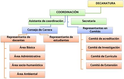 Organigrama